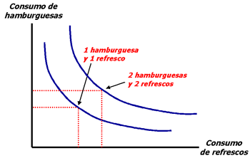 curvas de indiferencia blueprint