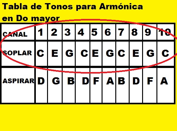 Curso Gratis De Armónica 1