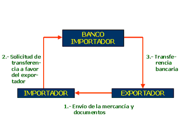 Clase de credito documentario