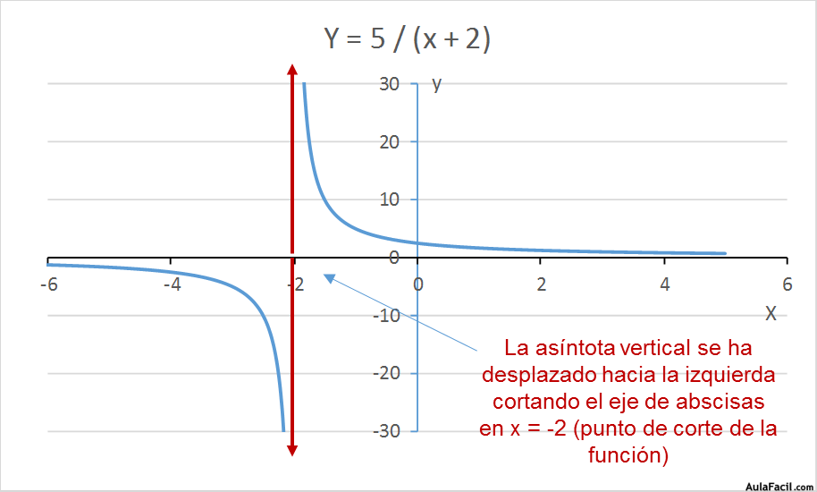 ?▷【 Tipo de funciones - Funciones racionales - Matemáticas Cuarto ESO 】