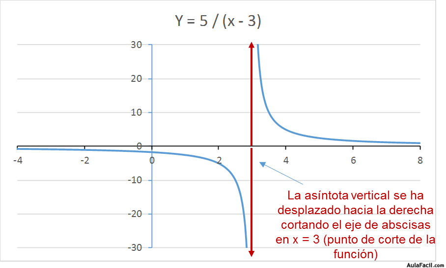 ?▷【 Tipo de funciones - Funciones racionales - Matemáticas Cuarto ESO 】