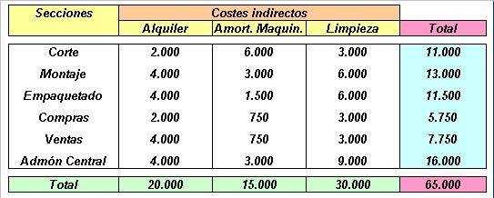 ?▷【 Método de costes ABC: ejemplo (I) - Contabilidad de Costes 】